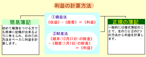 利益の計算方法