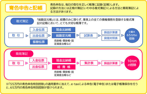 青色と記帳