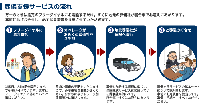 葬儀支援サービスの流れ