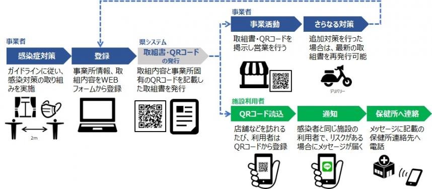 神奈川県感染防止対策取組書 Lineコロナお知らせシステムについて 大磯町商工会